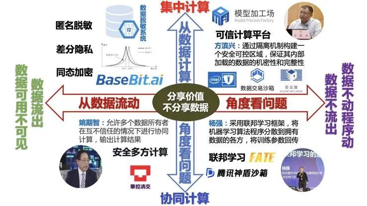 专访奇安信专家|距离打通隐私计算服务“最后一公里”还远吗？