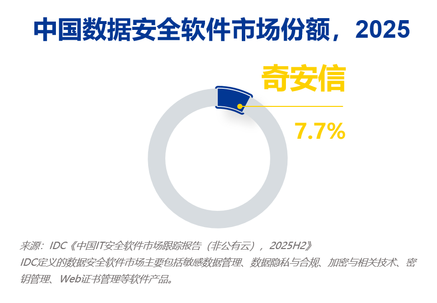 三项第一!奇安信终端安全、数据安全、分析与运营市场全面领先