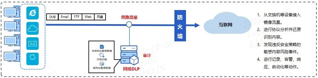 合需合规双兼顾 奇安信助力广东电信数据安全防护建设