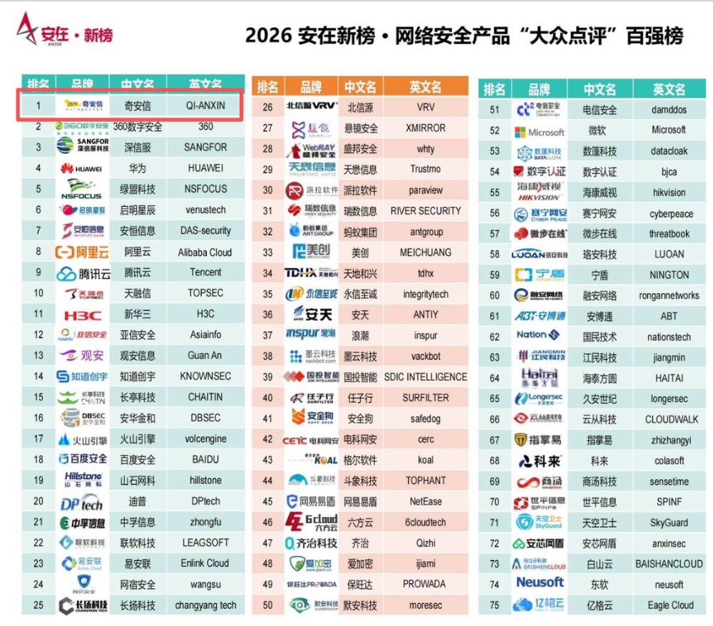 用户视角看网安 | 奇安信蝉联网安产品“大众点评”百强榜第一