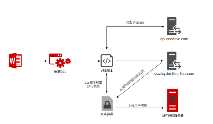 每周高级威胁情报解读(2022.06.02~06.09)