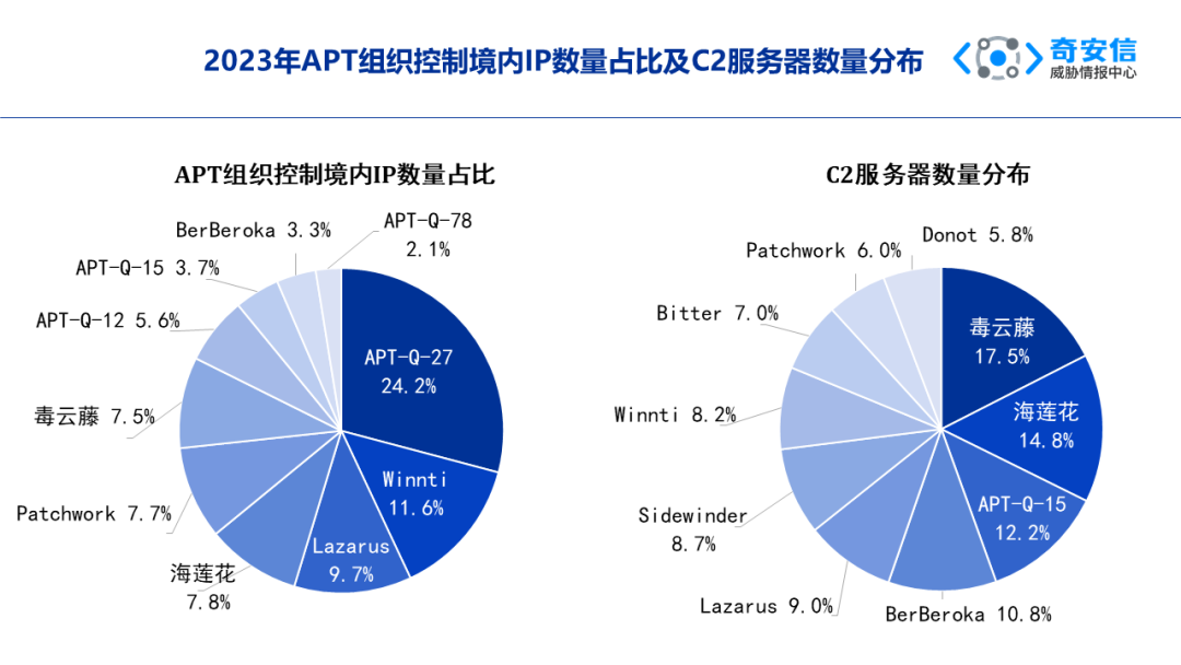 2023年度APT报告：80+国家频遭网络攻击，中国及周边地区成网络战焦点