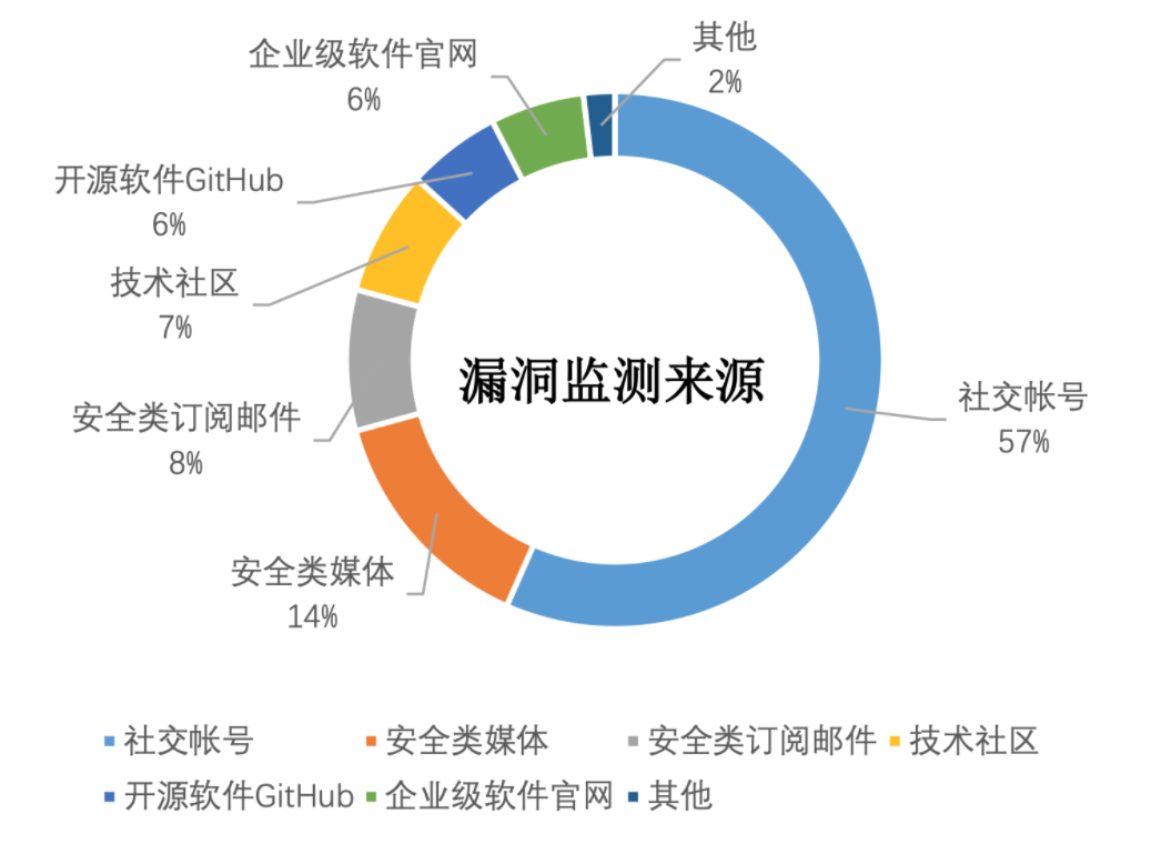 离谱，原来这才是真实的漏洞情报！