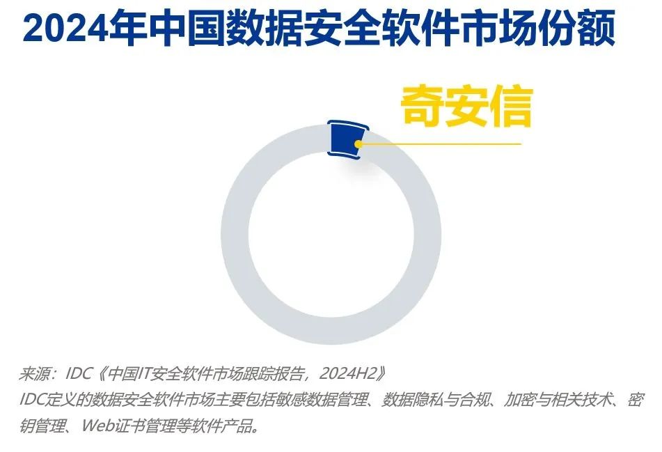 三项第一！奇安信持续领跑终端、数据、分析和情报市场