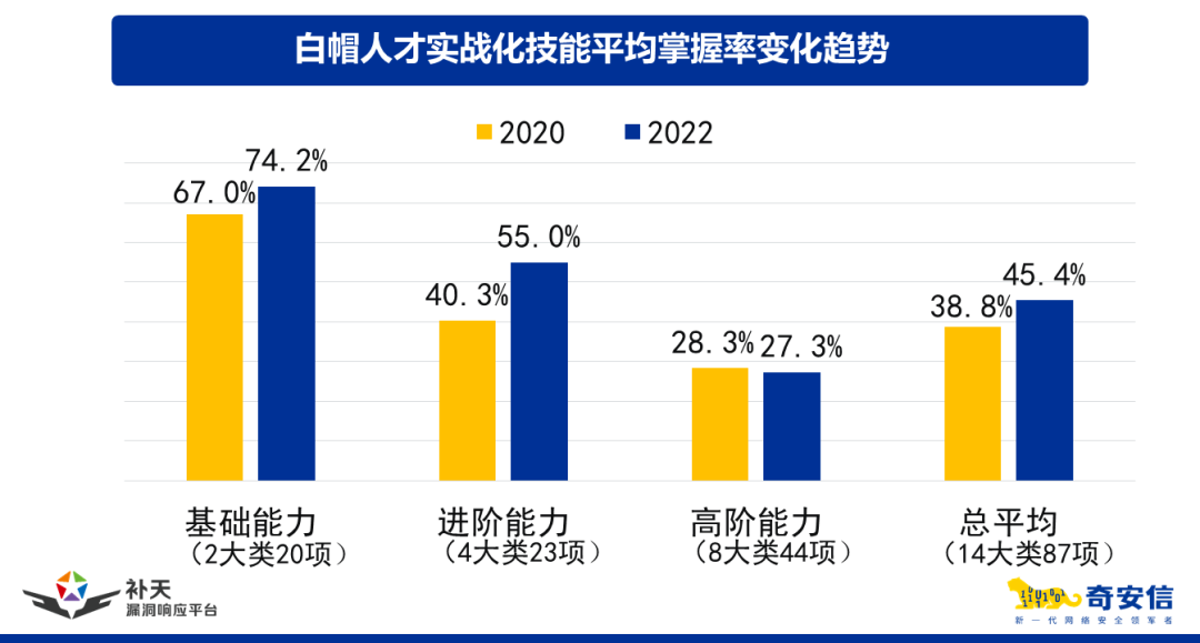 漏洞数量上升、平均收入下降……2022年白帽人才发生了这些变化