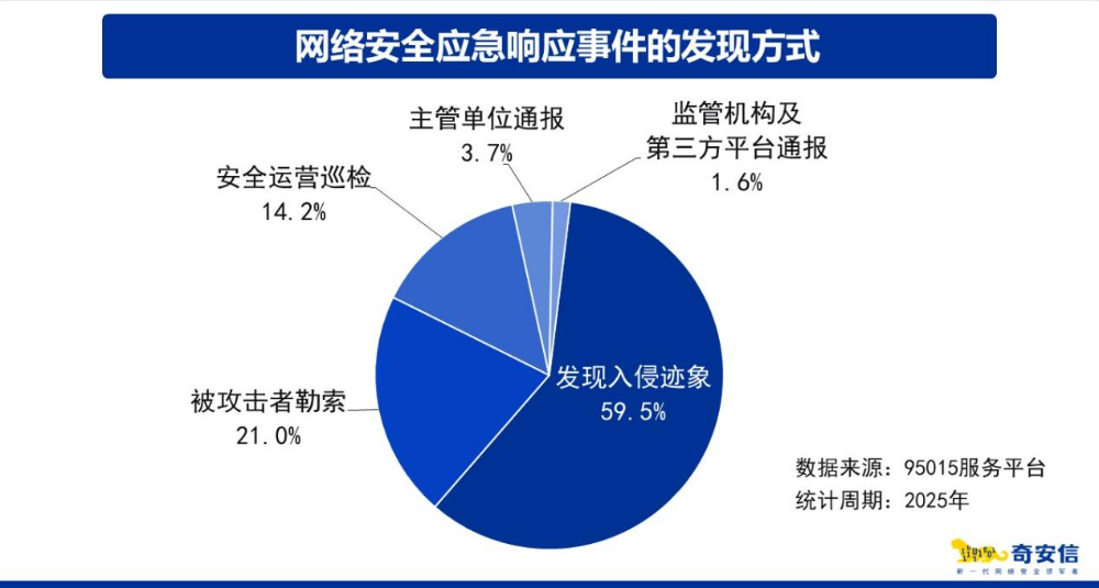 奇安信发布年度应急响应报告:政企专网成攻击焦点,三大因素制约网络安全