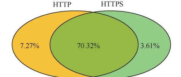 【年度报告连载三】HTTPS部署与公钥证书现状