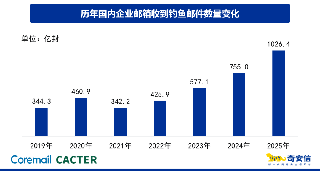 2025邮箱安全报告解读｜境外攻击激增、弱口令成命门，2026企业如何破局？