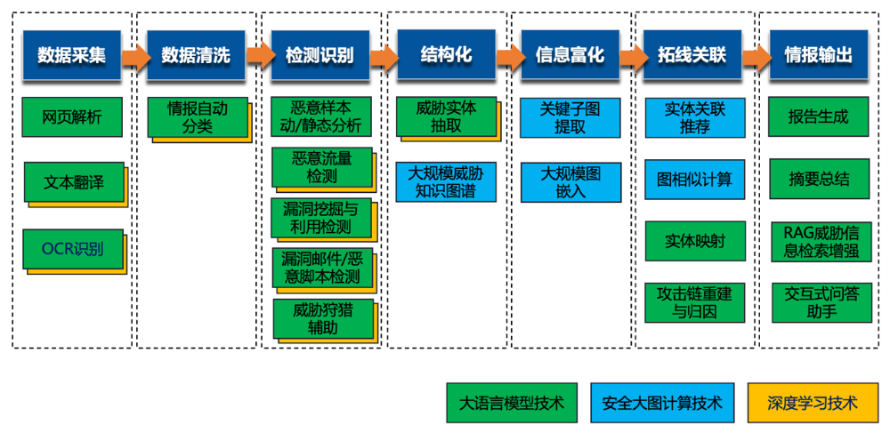 AI驱动，实战验证！奇安信入选全球威胁情报代表厂商