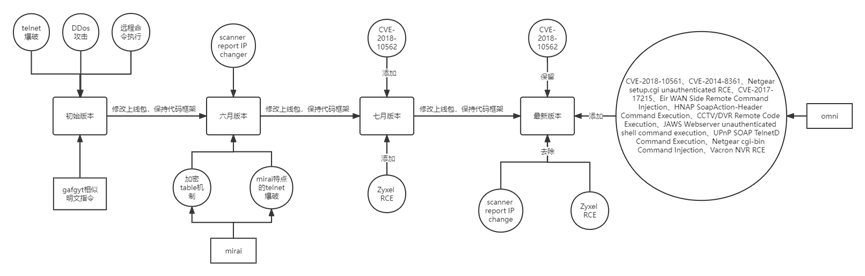 RobinBot——快速扩张中的新型 DDoS 僵尸网络