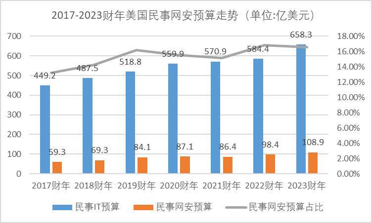 虎符智库|美国政府2023财年网安预算分析