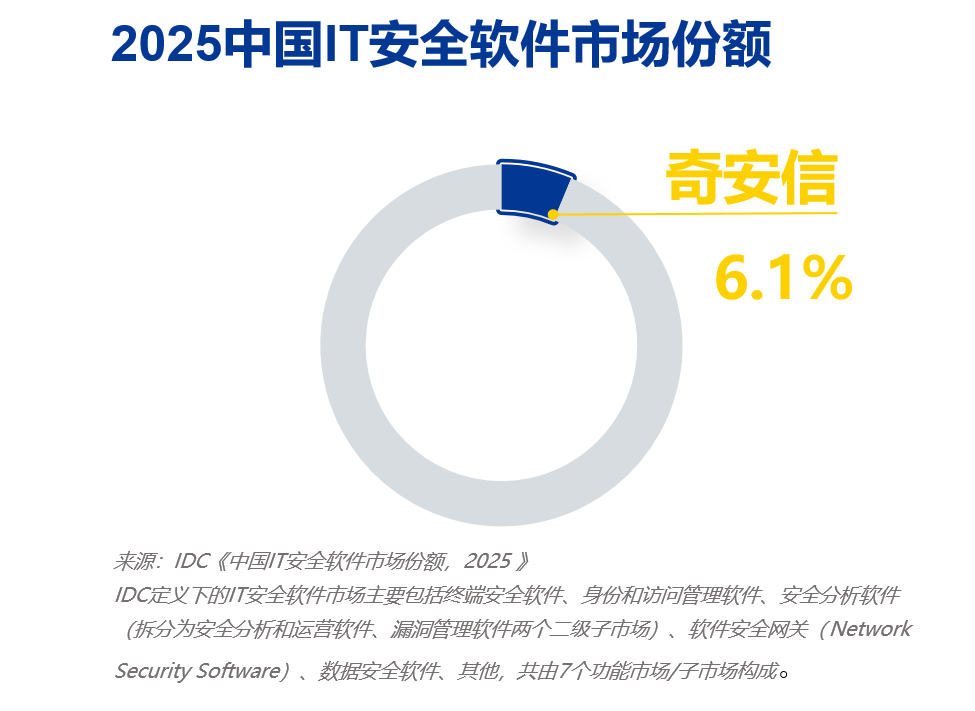 4倍于行业增速,奇安信稳居中国IT安全软件市场规模安全厂商第一