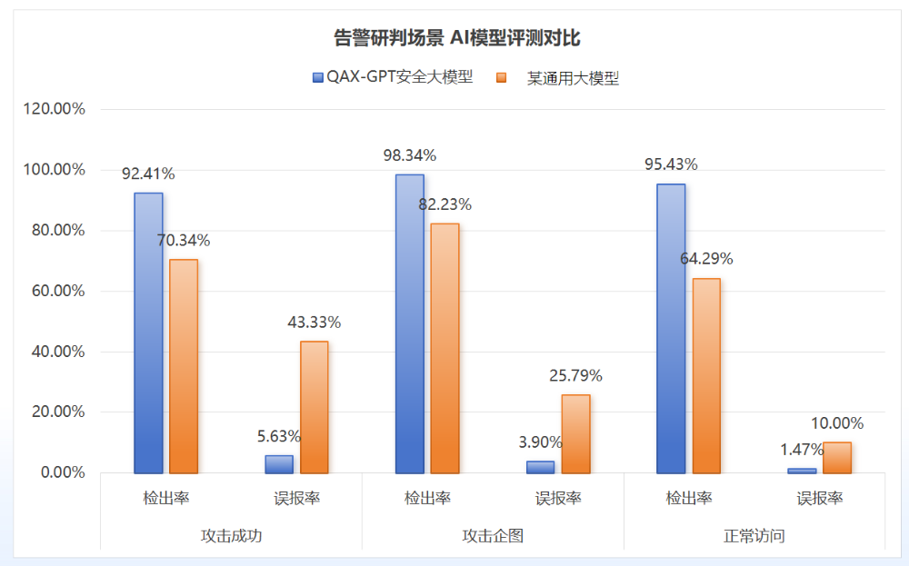 告警准确率超93%、2.7倍于传统模式，AISOC是如何做到的？