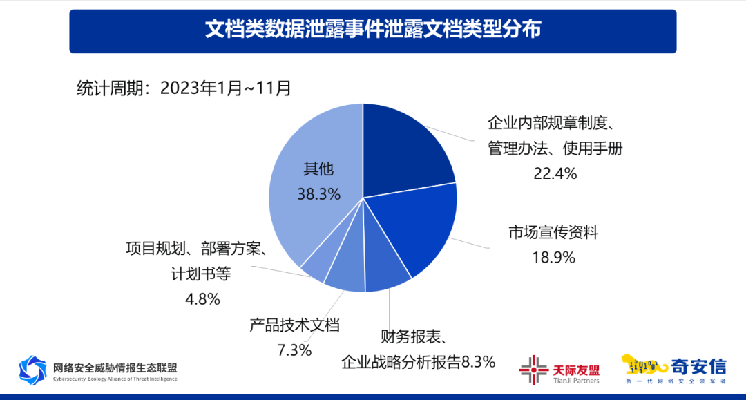 奇安信数据安全报告：个人信息是数据泄露和黑产交易最主要类型