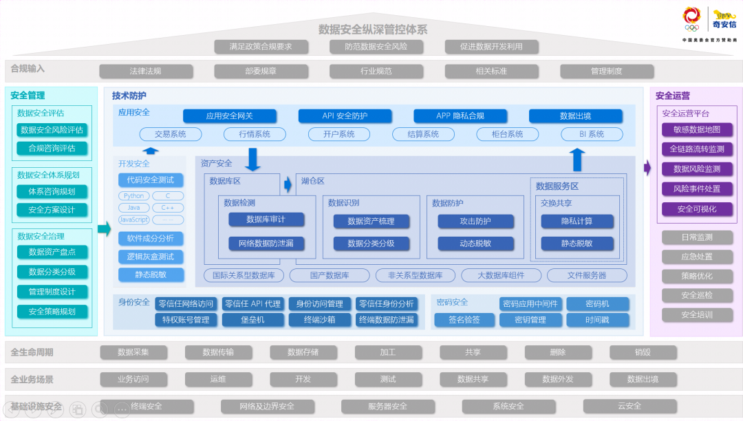 证券数据安全迎来“强监管”，奇安信提供多维度、全场景解决方案