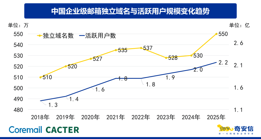 2025邮箱安全报告解读｜境外攻击激增、弱口令成命门，2026企业如何破局？