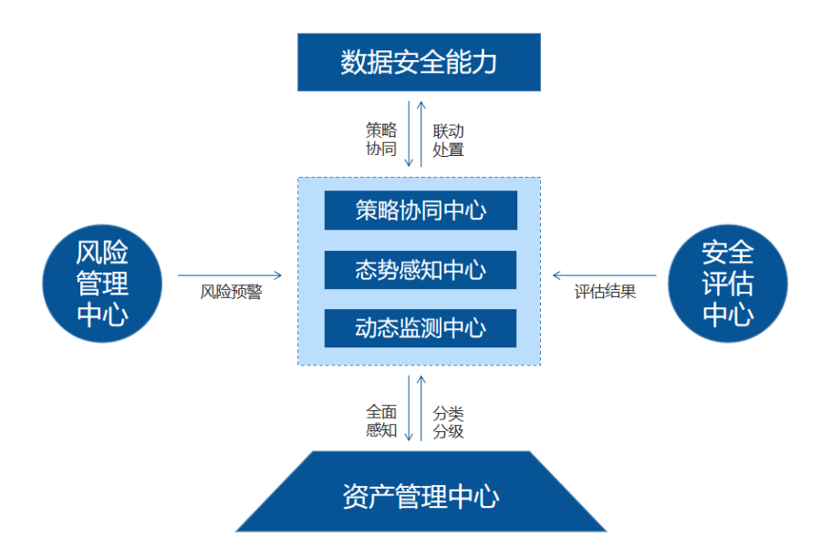 中国信通院联合奇安信发布《数据安全风险分析及应对策略研究（2022年）》