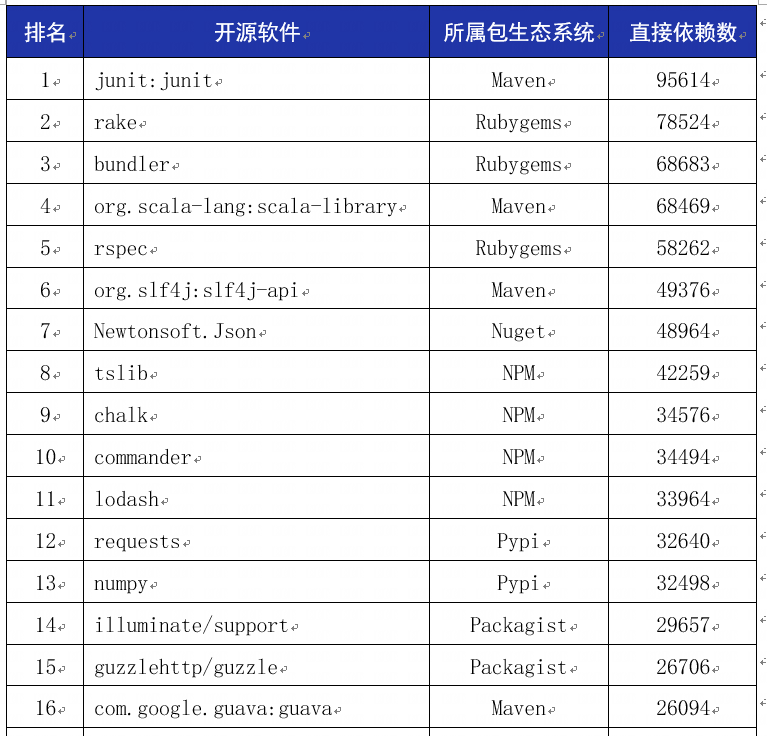 奇安信发布《2022中国软件供应链安全分析报告》 谁会成为下一个Log4j2？