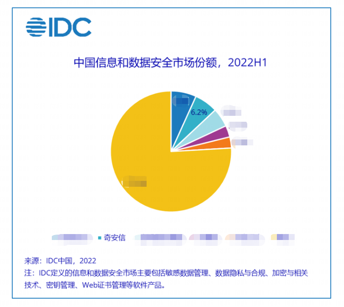 多年蝉联双冠！奇安信IT安全软件市场份额持续领跑