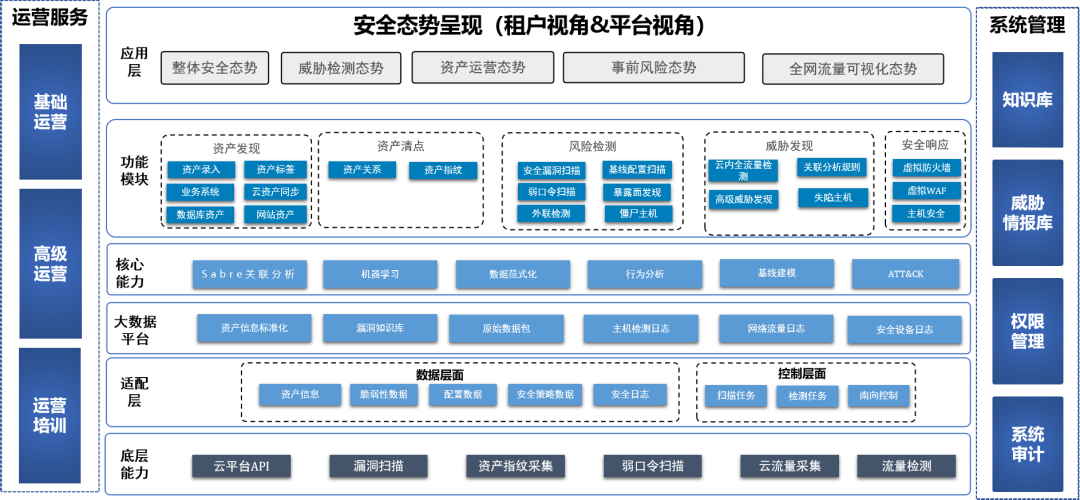 云安全智慧赋能 某特大城市政务云打造“数字政务”新样板