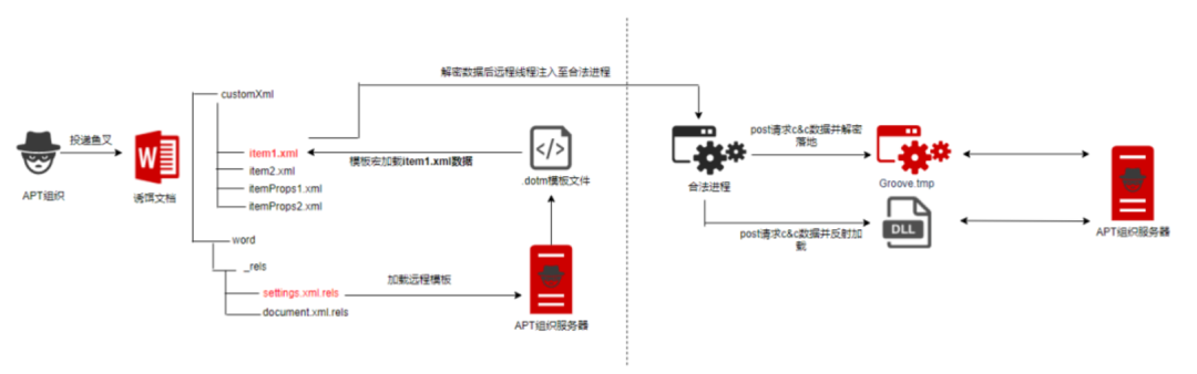 每周高级威胁情报解读(2022.04.14~04.21)