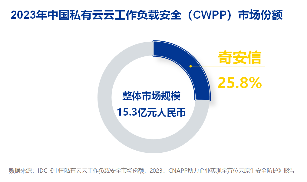 连续三年排名第一，奇安信领跑CWPP云工作负载保护平台市场