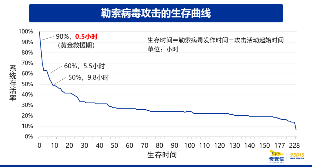 2023勒索病毒攻击态势分析报告：超7成政企机构缺乏攻击溯源能力