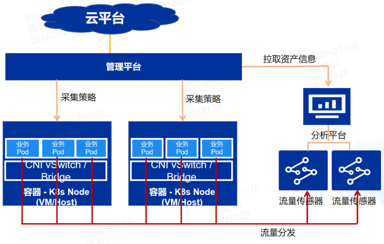 容器云中“藏暗箭”？天眼“三位一体”揪出东西向流量隐形威胁