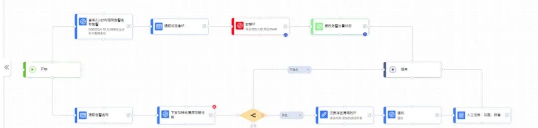 【实战攻防纪实】“NGSOC+N”联动出击，7分钟扼杀危急漏洞利用攻击