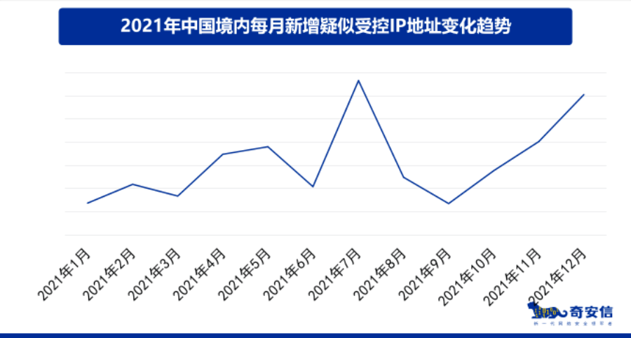 奇安信发布2021年APT报告 0day漏洞已成为常规武器