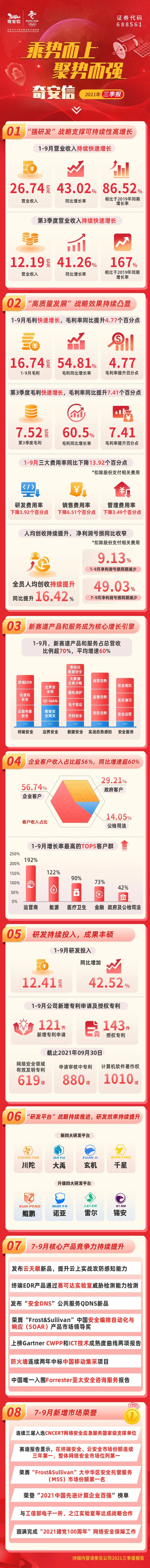 一图读懂奇安信2021年三季报