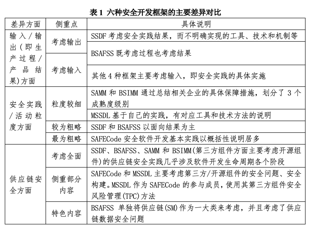 虎符智库|从主流安全开发框架看软件供应链安全保障的落地