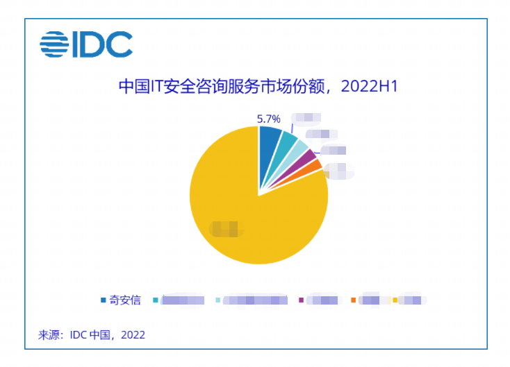 独揽两金！奇安信安全咨询服务和托管安全服务市场持续领先