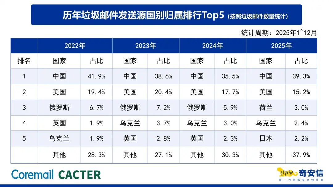 2025邮箱安全报告解读｜境外攻击激增、弱口令成命门，2026企业如何破局？