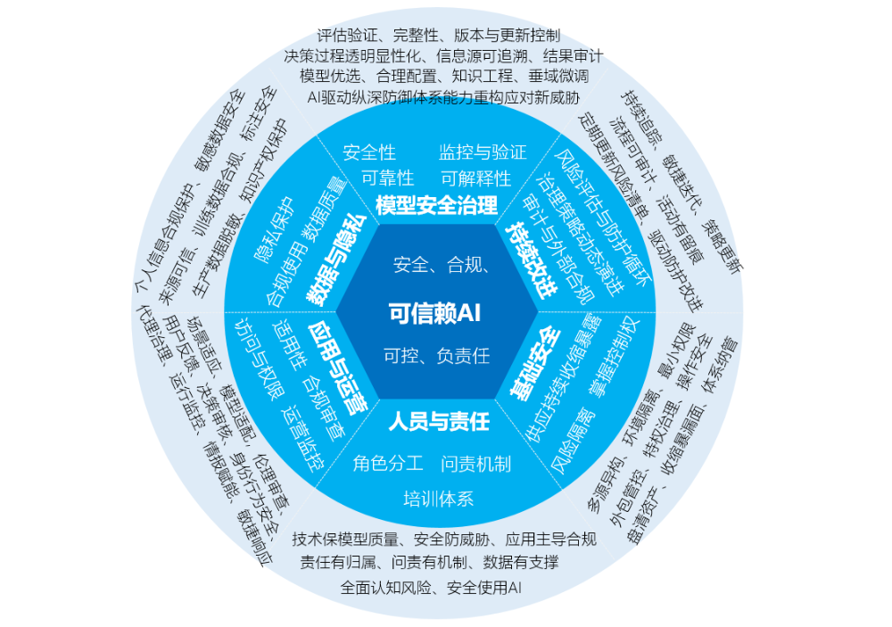 国务院印发“人工智能+”行动意见，奇安信推出AI安全治理框架