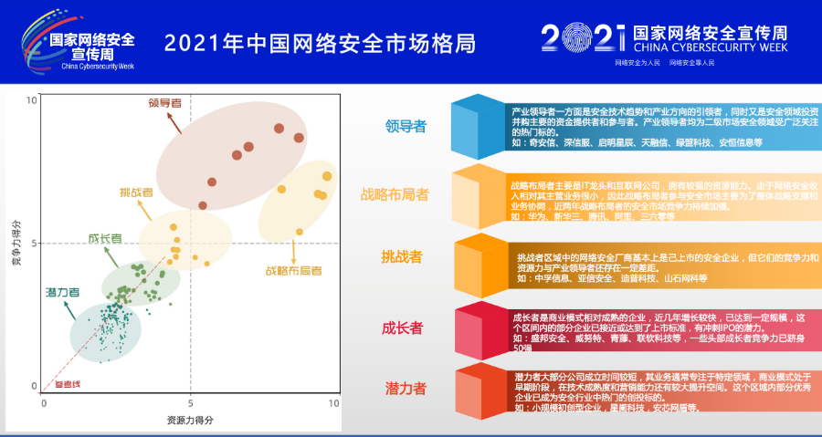 2021年中国网络安全产业分析报告：奇安信“产业竞争力”第一