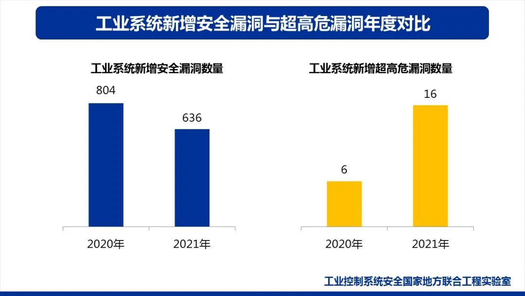 奇安信&联合实验室发布2021工业互联网报告，勒索软件仍是最大威胁