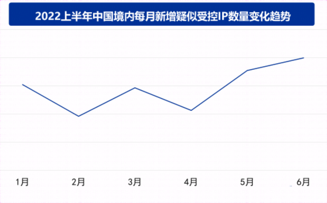 数据擦除、拒绝服务，2022年上半年APT团伙爱用这几招