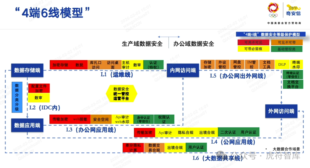 从制度到技术:领军网安企业的数据安全治理实践——奇安信“4端6线+零信任”的融合创新路径