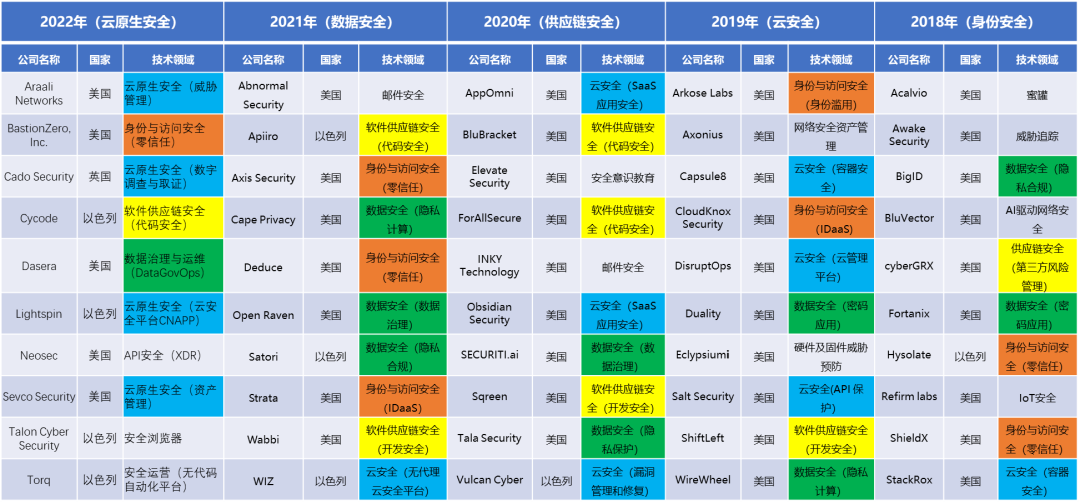 RSAC2022| 从创新沙盒看网安技术创新趋势