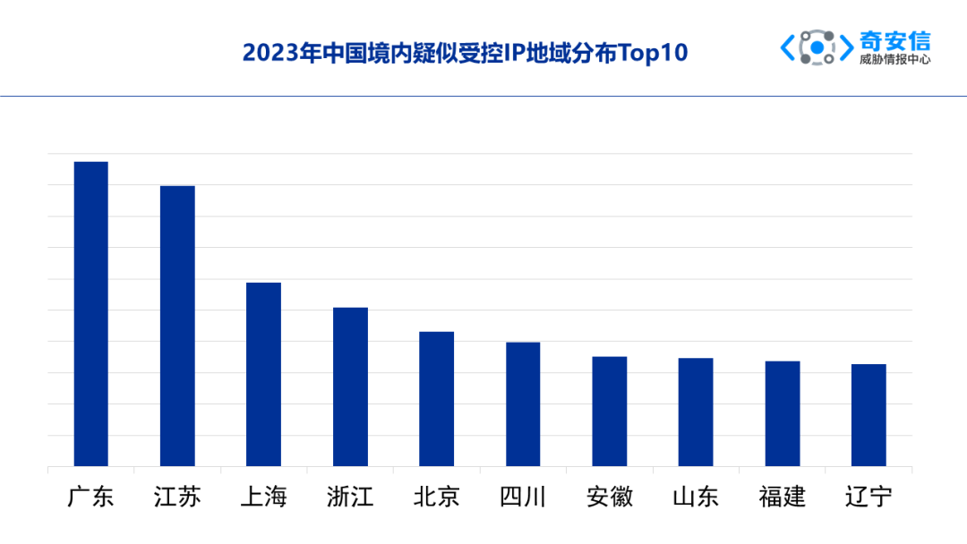 2023年度APT报告：80+国家频遭网络攻击，中国及周边地区成网络战焦点