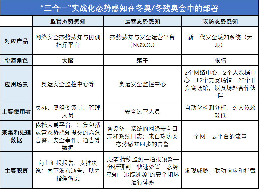 奇安信被Gartner《Hype Cycle for Security in China, 2022》八大领域列为代表供应商