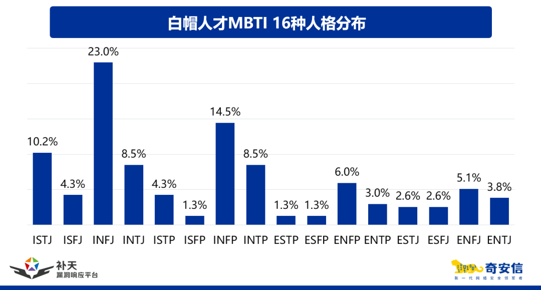 白帽驱动安全，实战化白帽人才能力图谱160项能力发布