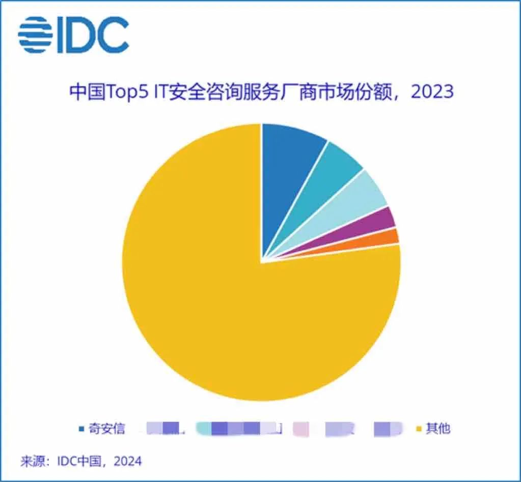 蝉联第一！奇安信安全咨询服务多年稳居市场领先地位