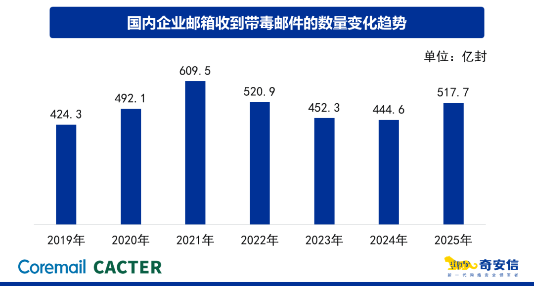 2025邮箱安全报告解读｜境外攻击激增、弱口令成命门，2026企业如何破局？
