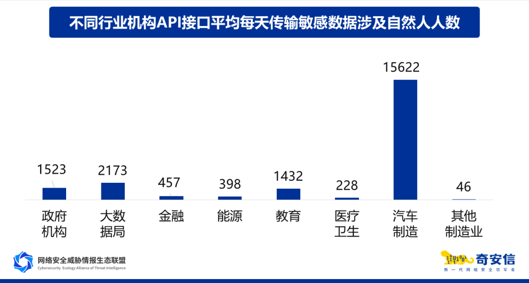 汽车制造业成API风险高地，智能网联车数据安全亟待加强