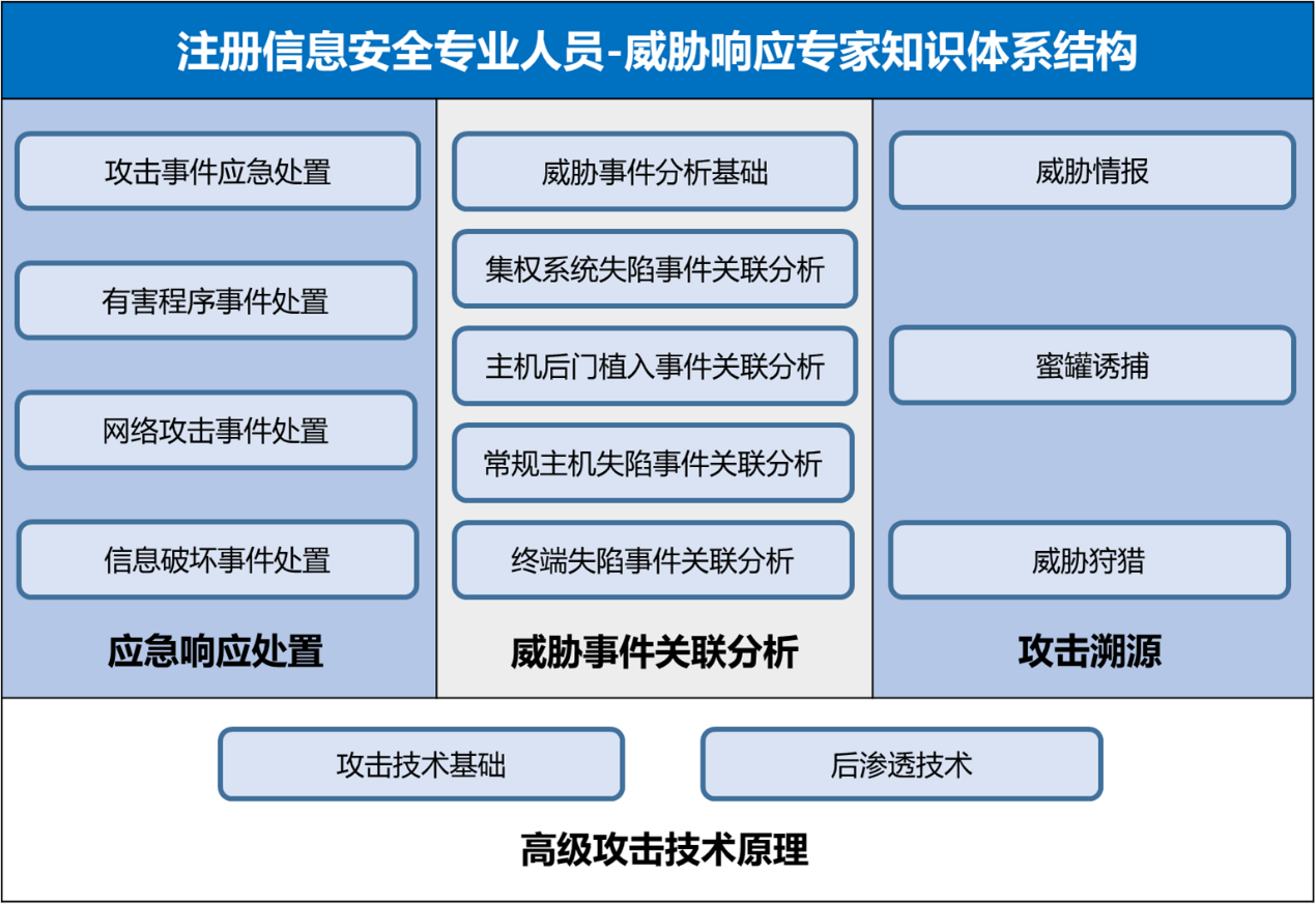 CISP系列注册考试服务