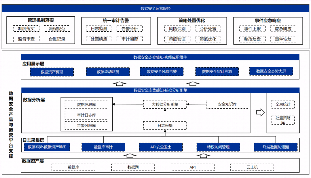 治理、技术、运营三管齐下——华南某市政数局数据安全建设“三部曲”