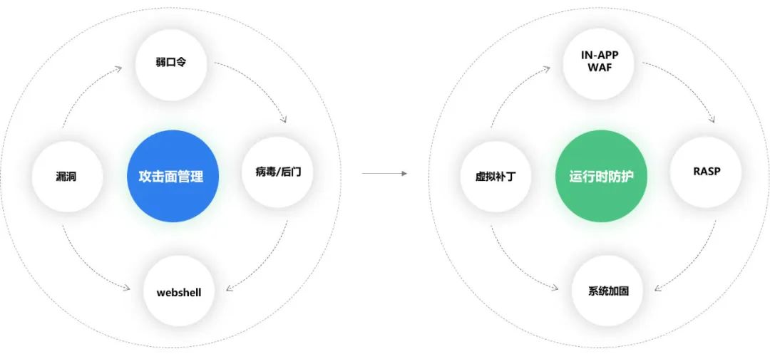 Shfit Left or Right ？CNAPP和CWPP谁才是工作负载的最强守护者