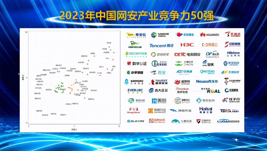 “2023年中国网安产业竞争力50强”榜单揭晓 奇安信连续三年位居第一